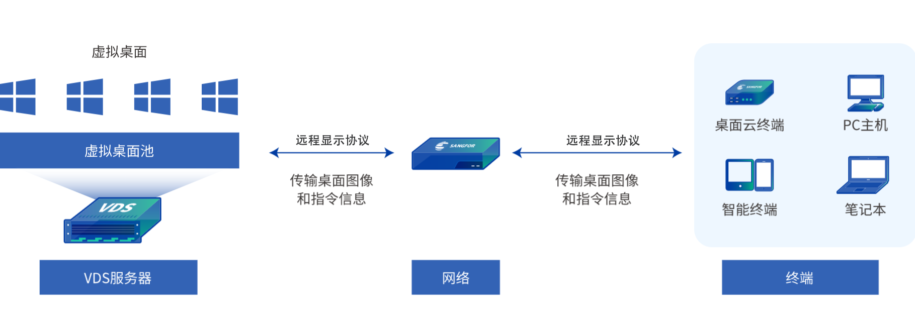 桌面云方案拓扑