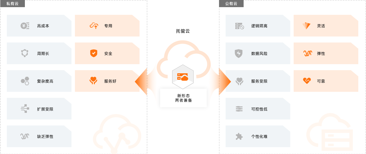 托管云产品拓扑图