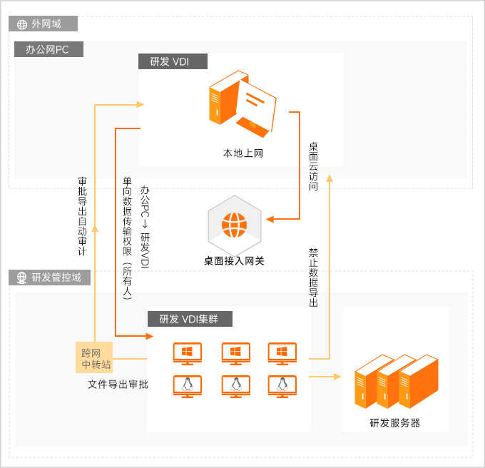 软件开发