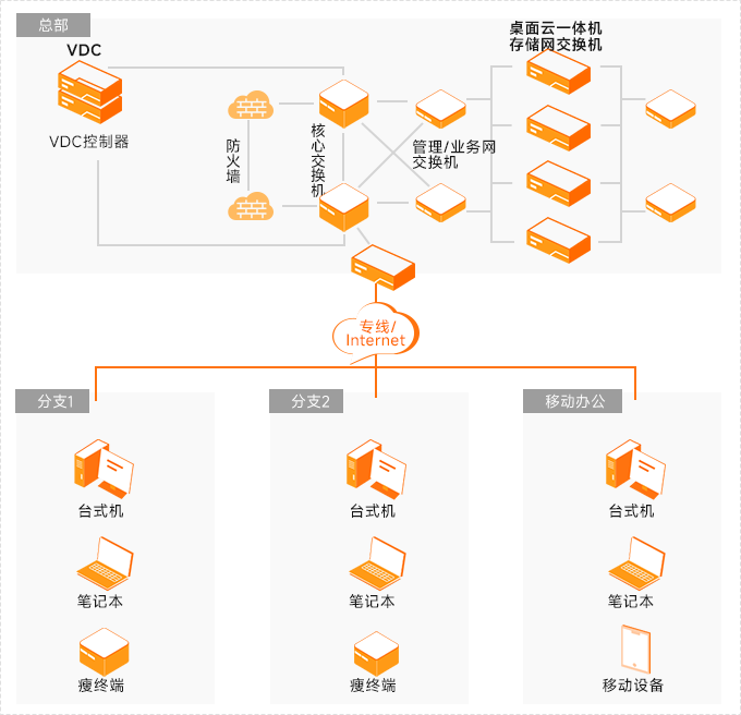 广域网办公