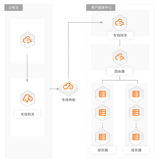 零售/金融/企业等高可用场景