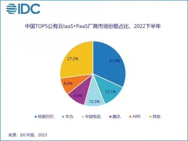 2022年中国公有云市场份额：阿里云、华为云、天翼云、腾讯云、AWS排名前五！