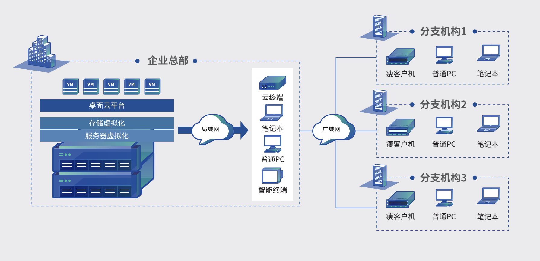 成都企业建设私有云需要注意哪些问题