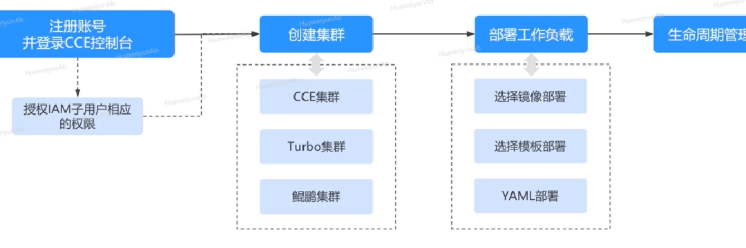 一图看懂！华为云CCE云容器引擎