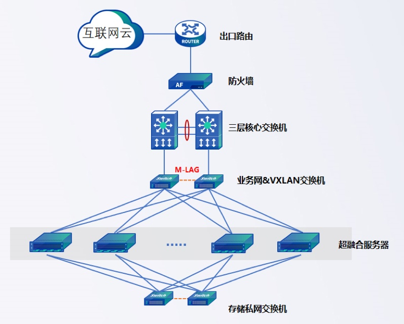 超融合一站式解决方案的优势是什么？