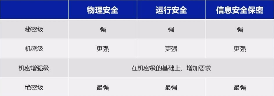 网络安全保护的“3保1评”，你只知道等保？