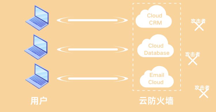 云防火墙？看完就有数了！
